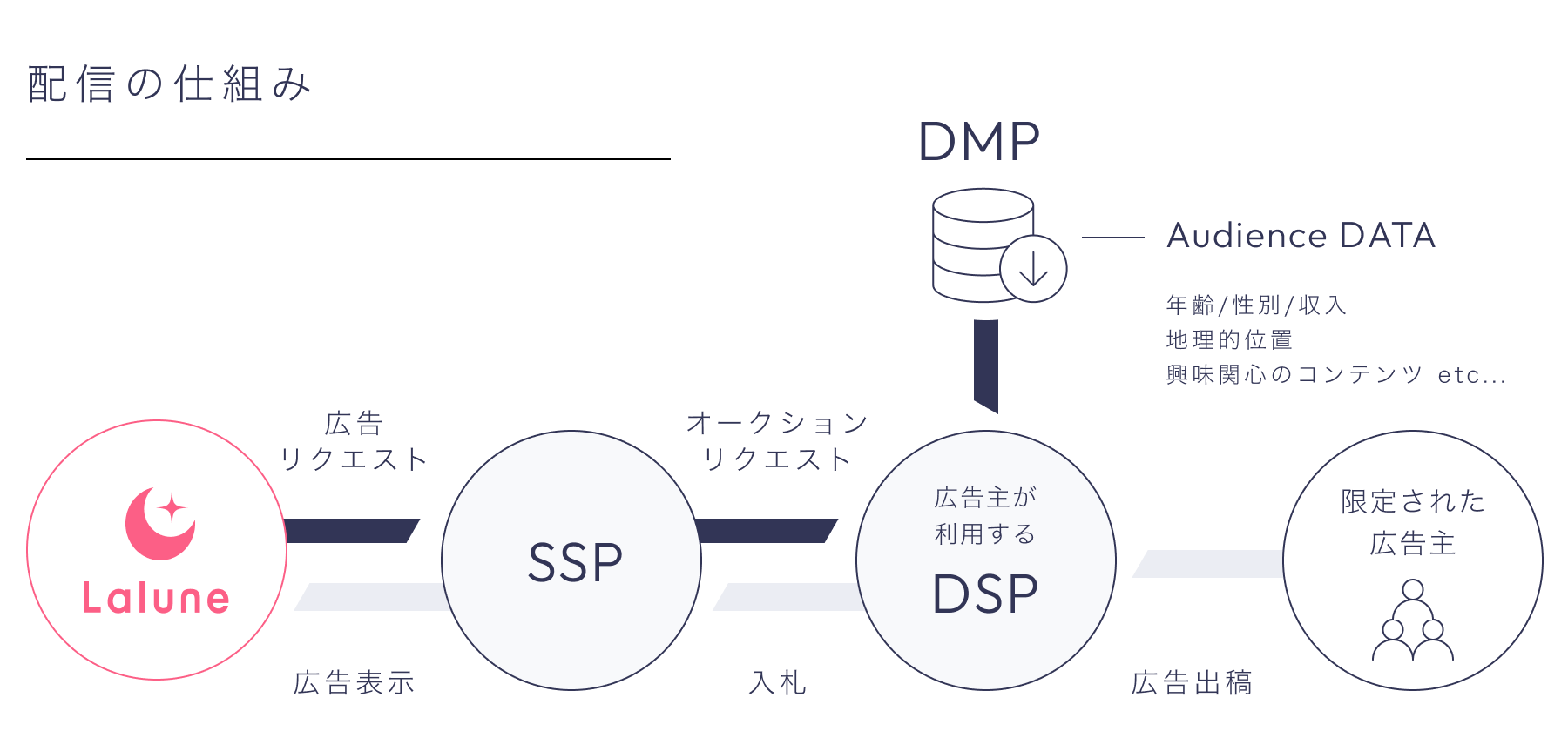 配信の仕組み